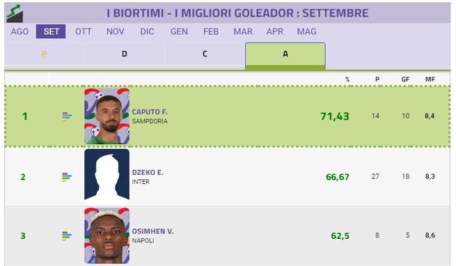 Settembre per rinascere, i bomber che potrebbero risollevarsi!